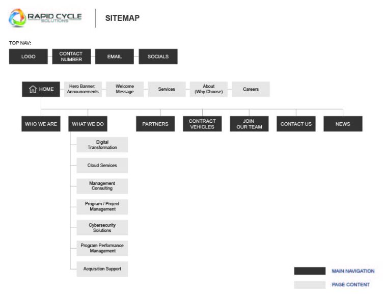 Rapid Cycle Solutions - Sitemap (amg01)-01